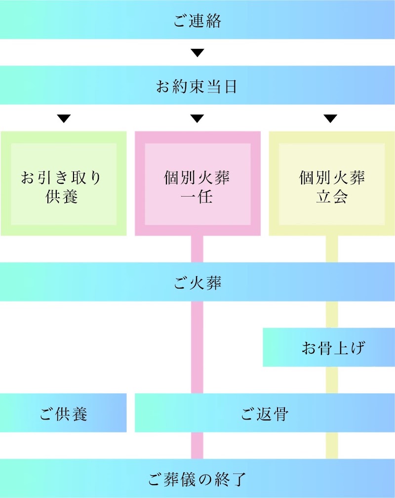 ペットの訪問火葬 ワンライフ山梨の写真